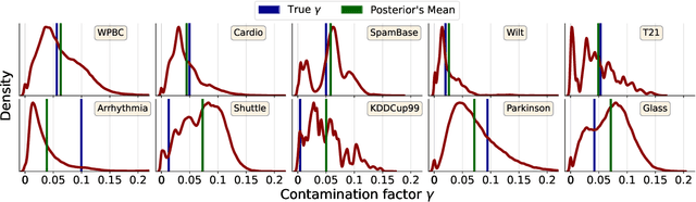 Figure 3 for Estimating the Contamination Factor's Distribution in Unsupervised Anomaly Detection