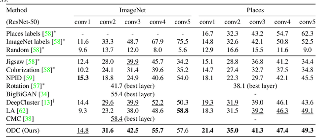 Figure 4 for Online Deep Clustering for Unsupervised Representation Learning