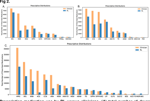 Figure 4 for Personalized Multimorbidity Management for Patients with Type 2 Diabetes Using Reinforcement Learning of Electronic Health Records