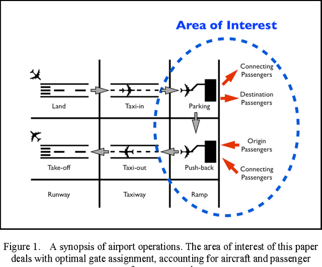 Figure 1 for Airport Gate Scheduling for Passengers, Aircraft, and Operation
