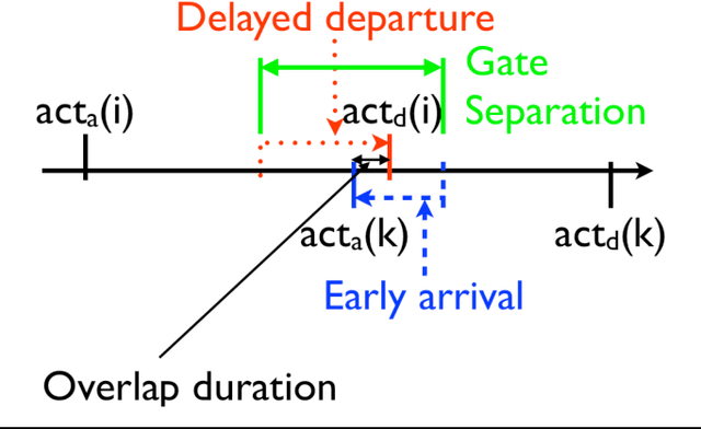 Figure 2 for Airport Gate Scheduling for Passengers, Aircraft, and Operation