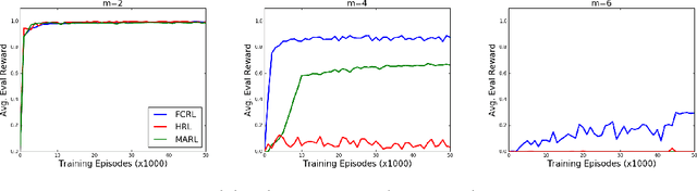 Figure 2 for Federated Control with Hierarchical Multi-Agent Deep Reinforcement Learning