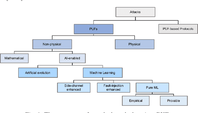 Figure 4 for Physically Unclonable Functions and AI: Two Decades of Marriage