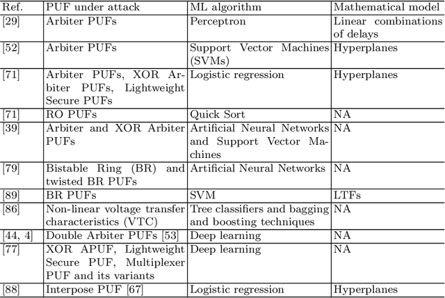 Figure 2 for Physically Unclonable Functions and AI: Two Decades of Marriage