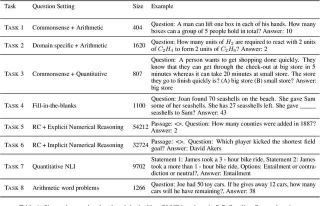 Figure 1 for NumGLUE: A Suite of Fundamental yet Challenging Mathematical Reasoning Tasks