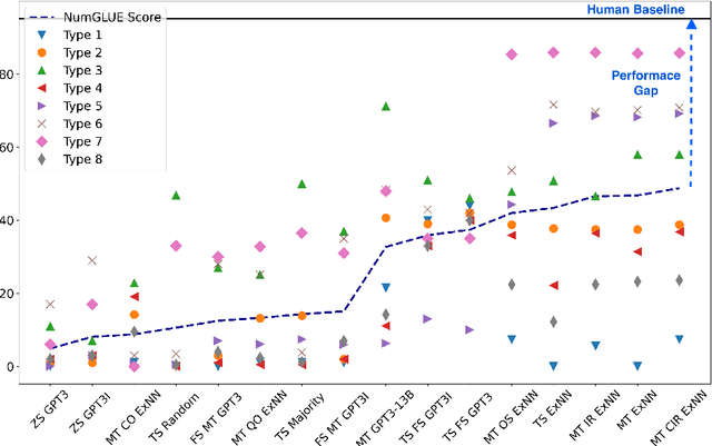 Figure 2 for NumGLUE: A Suite of Fundamental yet Challenging Mathematical Reasoning Tasks