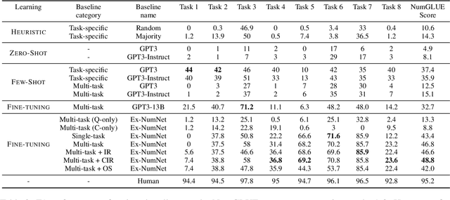 Figure 3 for NumGLUE: A Suite of Fundamental yet Challenging Mathematical Reasoning Tasks