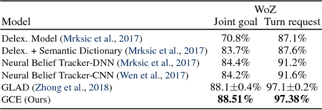 Figure 2 for Toward Scalable Neural Dialogue State Tracking Model