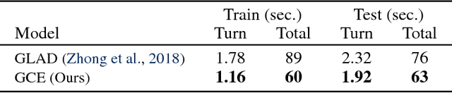 Figure 3 for Toward Scalable Neural Dialogue State Tracking Model