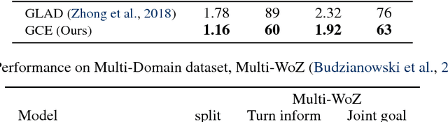 Figure 4 for Toward Scalable Neural Dialogue State Tracking Model