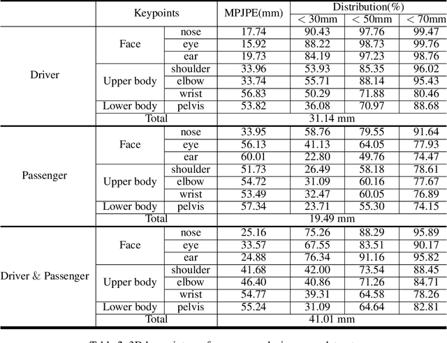 Figure 4 for Integrated In-vehicle Monitoring System Using 3D Human Pose Estimation and Seat Belt Segmentation