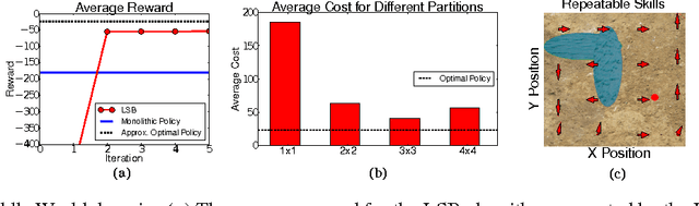Figure 3 for Bootstrapping Skills