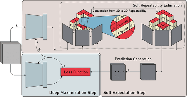 Figure 3 for Soft Expectation and Deep Maximization for Image Feature Detection