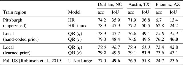 Figure 4 for Resolving label uncertainty with implicit posterior models