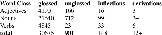 Figure 4 for FST Morphology for the Endangered Skolt Sami Language