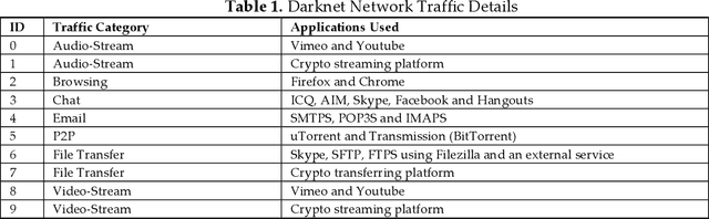 Figure 2 for Darknet Traffic Big-Data Analysis and Network Management to Real-Time Automating the Malicious Intent Detection Process by a Weight Agnostic Neural Networks Framework