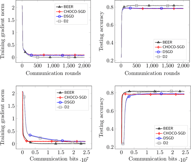 Figure 2 for BEER: Fast $O(1/T)$ Rate for Decentralized Nonconvex Optimization with Communication Compression