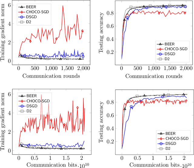 Figure 4 for BEER: Fast $O(1/T)$ Rate for Decentralized Nonconvex Optimization with Communication Compression
