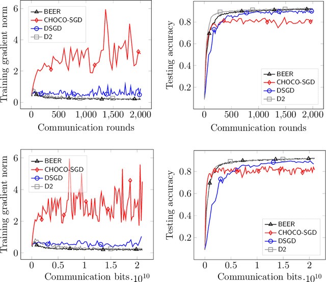Figure 4 for BEER: Fast $O$ Rate for Decentralized Nonconvex Optimization with Communication Compression