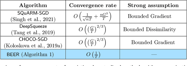 Figure 1 for BEER: Fast $O$ Rate for Decentralized Nonconvex Optimization with Communication Compression