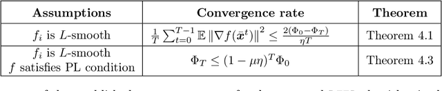 Figure 3 for BEER: Fast $O(1/T)$ Rate for Decentralized Nonconvex Optimization with Communication Compression