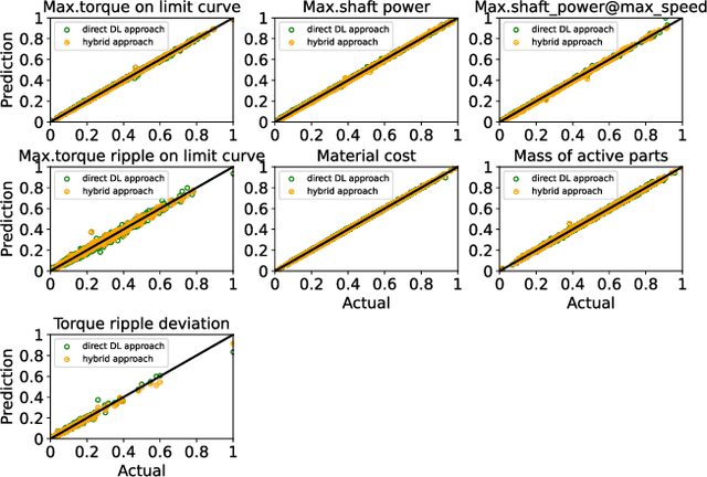Figure 3 for Performance analysis of Electrical Machines based on Electromagnetic System Characterization using Deep Learning