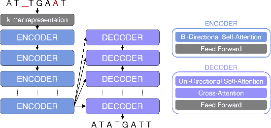 Figure 3 for Single-Read Reconstruction for DNA Data Storage Using Transformers