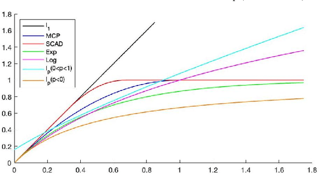 Figure 2 for A Feasible Level Proximal Point Method for Nonconvex Sparse Constrained Optimization