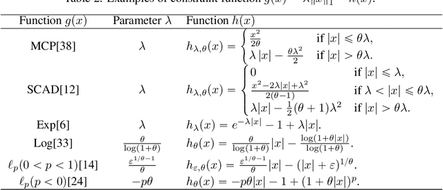 Figure 3 for A Feasible Level Proximal Point Method for Nonconvex Sparse Constrained Optimization