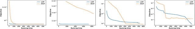Figure 4 for A Feasible Level Proximal Point Method for Nonconvex Sparse Constrained Optimization