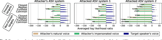 Figure 3 for Can We Use Speaker Recognition Technology to Attack Itself? Enhancing Mimicry Attacks Using Automatic Target Speaker Selection