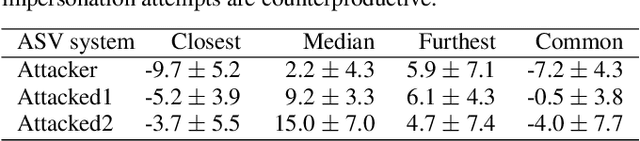 Figure 4 for Can We Use Speaker Recognition Technology to Attack Itself? Enhancing Mimicry Attacks Using Automatic Target Speaker Selection