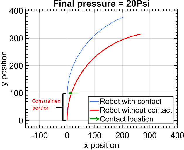 Figure 3 for Modal-based Kinematics and Contact Detection of Soft Robots