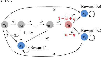 Figure 1 for Risk-Sensitive Reinforcement Learning: Iterated CVaR and the Worst Path