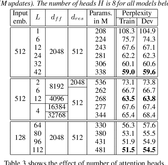 Figure 3 for Language Modeling with Deep Transformers