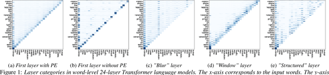 Figure 2 for Language Modeling with Deep Transformers