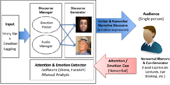 Figure 1 for Emotional Storytelling using Virtual and Robotic Agents