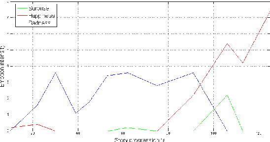 Figure 4 for Emotional Storytelling using Virtual and Robotic Agents
