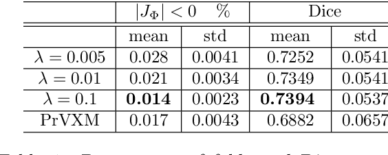 Figure 2 for NPBDREG: A Non-parametric Bayesian Deep-Learning Based Approach for Diffeomorphic Brain MRI Registration
