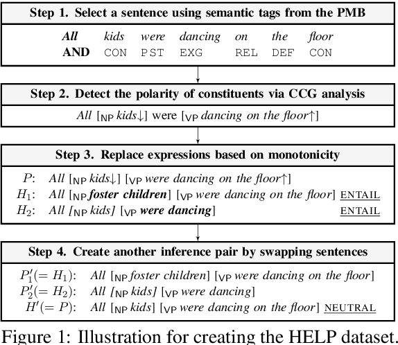 Figure 2 for HELP: A Dataset for Identifying Shortcomings of Neural Models in Monotonicity Reasoning