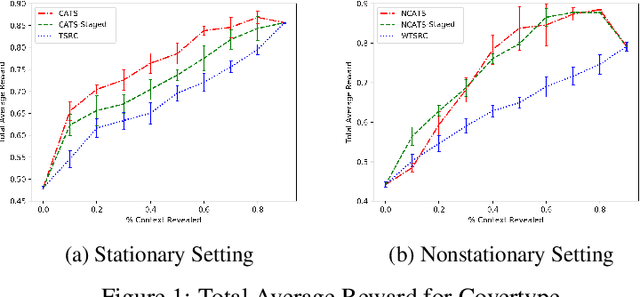Figure 2 for Double-Linear Thompson Sampling for Context-Attentive Bandits