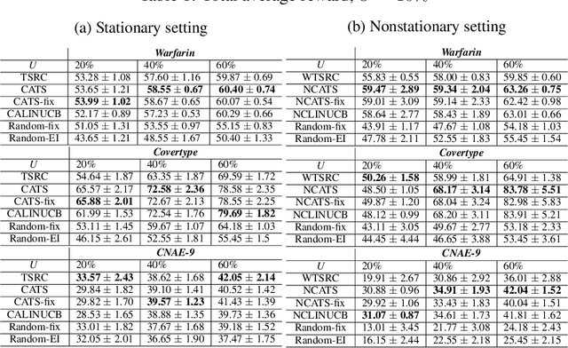 Figure 1 for Double-Linear Thompson Sampling for Context-Attentive Bandits