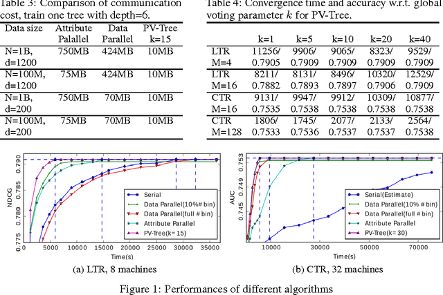 Figure 1 for A Communication-Efficient Parallel Algorithm for Decision Tree