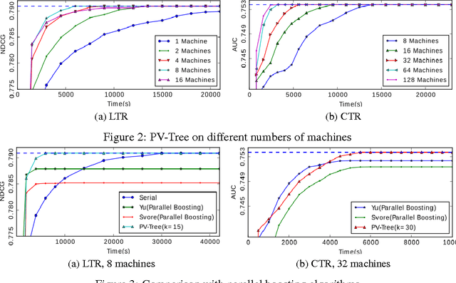 Figure 3 for A Communication-Efficient Parallel Algorithm for Decision Tree