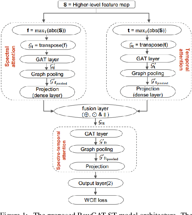 Figure 1 for End-to-End Spectro-Temporal Graph Attention Networks for Speaker Verification Anti-Spoofing and Speech Deepfake Detection