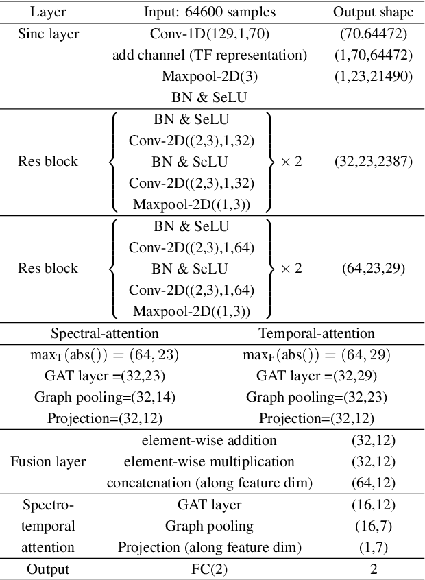 Figure 2 for End-to-End Spectro-Temporal Graph Attention Networks for Speaker Verification Anti-Spoofing and Speech Deepfake Detection