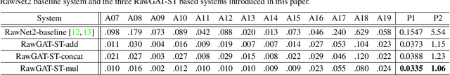 Figure 4 for End-to-End Spectro-Temporal Graph Attention Networks for Speaker Verification Anti-Spoofing and Speech Deepfake Detection