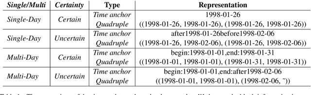 Figure 1 for Predicting Event Time by Classifying Sub-Level Temporal Relations Induced from a Unified Representation of Time Anchors