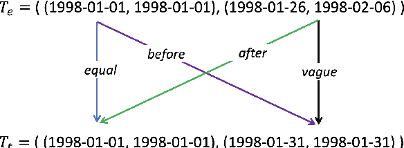 Figure 3 for Predicting Event Time by Classifying Sub-Level Temporal Relations Induced from a Unified Representation of Time Anchors