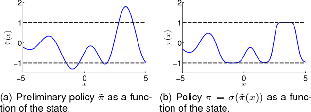 Figure 3 for Gaussian Processes for Data-Efficient Learning in Robotics and Control